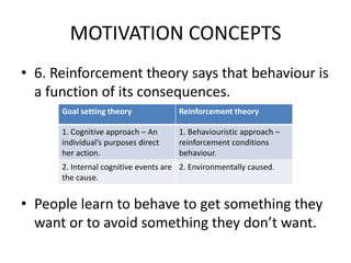 MOTIVATION CONCEPTS
• 6. Reinforcement theory says that behaviour is
a function of its consequences.
• People learn to behave to get something they
want or to avoid something they don’t want.
Goal setting theory Reinforcement theory
1. Cognitive approach – An
individual’s purposes direct
her action.
1. Behaviouristic approach –
reinforcement conditions
behaviour.
2. Internal cognitive events are
the cause.
2. Environmentally caused.
 