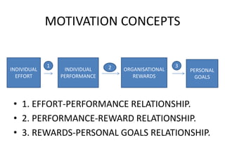 MOTIVATION CONCEPTS
• 1. EFFORT-PERFORMANCE RELATIONSHIP.
• 2. PERFORMANCE-REWARD RELATIONSHIP.
• 3. REWARDS-PERSONAL GOALS RELATIONSHIP.
INDIVIDUAL
EFFORT
INDIVIDUAL
PERFORMANCE
ORGANISATIONAL
REWARDS
PERSONAL
GOALS
1 2 3
 