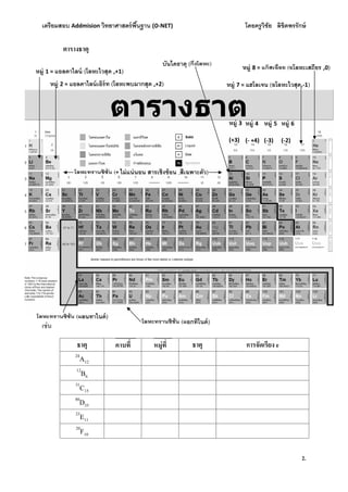 เตรียมสอบ Addmision (O-NET) โดยครูวิชัย ลิขิตพรรักษ์
2.
ตารางธาตุ
เช่น
ธาตุ ธาตุ การจัดเรียง e
24
A12
12
B6
31
C15
80
D35
23
E11
20
F10
หมู่ 1 = แอลคาไลน์ (โลหะไวสุด ,+1)
หมู่ 2 = แอลคาไลน์เอิร์ท (โลหะพบมากสุด ,+2)
หมู่ 6
(-2)
หมู่ 7 = แฮโลเจน (อโลหะไวสุด,-1)
หมู่ 8 = (อโลหะเสถียร ,0)
(+ ไม่แน่นอน สารเชิงซ้อน ,สีเฉพาะตัว)
หมู่ 5
(-3)
หมู่ 4
(- +4)
หมู่ 3
(+3)
บันไดธาตุ ( )
(แลนทาไนด์)
(แอกทิไนด์)
 