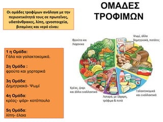 ΟΜAΔΕΣ 
ΤΡΟΦΙΜΩΝ 
Οι ομάδες τροφίμων ανάλογα με την 
περιεκτικότητά τους σε πρωτεΐνες, 
υδατάνθρακες, λίπη, ιχνοστοιχεία, 
βιταμίνες και νερό είναι: 
1 η Ομάδα: 
Γάλα και γαλακτοκομικά. 
2η Ομάδα : 
φρούτα και χορταρικά 
3η Ομάδα: 
Δημητριακά- Ψωμί 
4η Ομάδα: 
κρέας- ψάρι- κοτόπουλο 
5η Ομάδα: 
λίπη- έλαια 
 