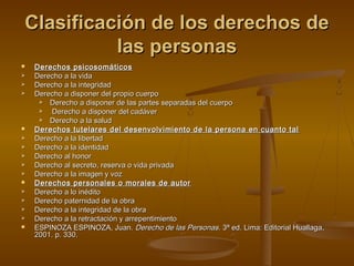 Clasificación de los derechos deClasificación de los derechos de
las personaslas personas
 Derechos psicosomáticosDerechos psicosomáticos
 Derecho a la vidaDerecho a la vida
 Derecho a la integridadDerecho a la integridad
 Derecho a disponer del propio cuerpoDerecho a disponer del propio cuerpo
 Derecho a disponer de las partes separadas del cuerpoDerecho a disponer de las partes separadas del cuerpo
 Derecho a disponer del cadáverDerecho a disponer del cadáver
 Derecho a la saludDerecho a la salud
 Derechos tutelares del desenvolvimiento de la persona en cuanto talDerechos tutelares del desenvolvimiento de la persona en cuanto tal
 Derecho a la libertadDerecho a la libertad
 Derecho a la identidadDerecho a la identidad
 Derecho al honorDerecho al honor
 Derecho al secreto, reserva o vida privadaDerecho al secreto, reserva o vida privada
 Derecho a la imagen y vozDerecho a la imagen y voz
 Derechos personales o morales de autorDerechos personales o morales de autor
 Derecho a lo inéditoDerecho a lo inédito
 DerechoDerecho paternidad de la obrapaternidad de la obra
 Derecho a la integridad de la obraDerecho a la integridad de la obra
 Derecho a la retractación y arrepentimientoDerecho a la retractación y arrepentimiento
 ESPINOZA ESPINOZA, Juan.ESPINOZA ESPINOZA, Juan. Derecho de las Personas.Derecho de las Personas. 3ª ed. Lima: Editorial Huallaga,3ª ed. Lima: Editorial Huallaga,
2001.2001. p. 330.p. 330.
 
