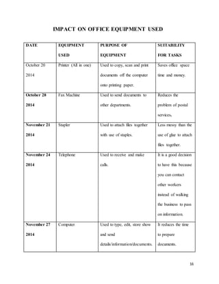 16
IMPACT ON OFFICE EQUIPMENT USED
DATE EQUIPMENT
USED
PURPOSE OF
EQUIPMENT
SUITABILITY
FOR TASKS
October 20
2014
Printer (All in one) Used to copy, scan and print
documents off the computer
onto printing paper.
Saves office space
time and money.
October 28
2014
Fax Machine Used to send documents to
other departments.
Reduces the
problem of postal
services.
November 21
2014
Stapler Used to attach files together
with use of staples.
Less messy than the
use of glue to attach
files together.
November 24
2014
Telephone Used to receive and make
calls.
It is a good decision
to have this because
you can contact
other workers
instead of walking
the business to pass
on information.
November 27
2014
Computer Used to type, edit, store show
and send
details/information/documents.
It reduces the time
to prepare
documents.
 