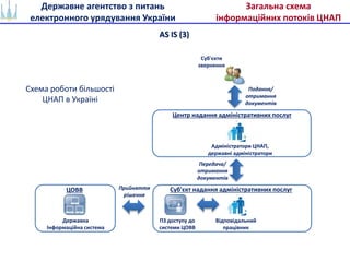 Державне агентство з питань
електронного урядування України
Загальна схема
інформаційних потоків ЦНАП
Суб'єкти
звернення
Подання/
отримання
документів
Центр надання адміністративних послуг
Адміністратори ЦНАП,
державні адміністратори
AS IS (3)
Суб'єкт надання адміністративних послуг
Відповідальний
працівник
Передача/
отримання
документів
ПЗ доступу до
системи ЦОВВ
Прийняття
рішення
Державна
Інформаційна система
ЦОВВ
Схема роботи більшості
ЦНАП в Україні
 