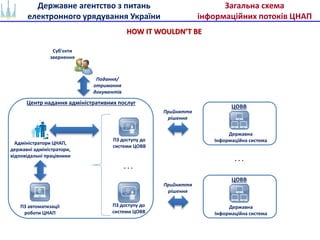 Державне агентство з питань
електронного урядування України
Загальна схема
інформаційних потоків ЦНАП
Суб'єкти
звернення
Подання/
отримання
документів
Центр надання адміністративних послуг
Адміністратори ЦНАП,
державні адміністратори,
відповідальні працівники
ПЗ автоматизації
роботи ЦНАП
HOW IT WOULDN’T BE
Прийняття
рішення
Державна
Інформаційна система
ЦОВВ
. . .
Прийняття
рішення
Державна
Інформаційна система
ЦОВВ
. . .
ПЗ доступу до
системи ЦОВВ
ПЗ доступу до
системи ЦОВВ
 