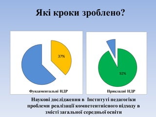 Які кроки зроблено?
37%
92%
Наукові дослідження в Інституті педагогіки
проблеми реалізації компетентнісного підходу в
змісті загальної середньої освіти
Фундаментальні НДР Прикладні НДР
 
