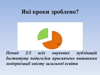 Які кроки зроблено?
Понад 2/3 всіх наукових публікацій
Інституту педагогіки присвячено питанням
модернізації змісту загальної освіти
70	%	
 