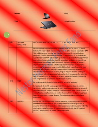 3
Lenovo Linux
Vaio Sony eSupport
AÑO SISTEMA
OPERATIVO
QUÉ PERMITIA EN ESE ENTONCES Y UNA BREVE HISTORIA
1940 UNIX
El concepto de Sistema Operativo surge en la década de los 50. El primer
Sistema Operativo de la historia fue creado en 1956 para un ordenador IBM
704, y básicamente lo único que hacía era comenzar la ejecución de un
programa cuando el anterior terminaba. En los años 60, es en esta década
cuando aparece UNIX, la base de la gran mayoría de los Sistemas Operativos
que existen hoy en día.En los años 70 se produce un boom en cuestión de
ordenadores personales, acercando estos al público general de manera
impensable hasta entonces. Esto hace que se multiplique el desarrollo,
creándose el lenguaje de programación C (diseñado específicamente para
reescribir por completo el código UNIX). Como consecuencia de este
crecimiento exponencial de usuarios, la gran mayoría de ellos sin ningún
conocimiento sobre lenguajes de bajo o alto nivel, hizo que en los años 80,
la prioridad a la hora de diseñar un sistema operativo fuese la facilidad de
uso, surgiendo así las primeras interfaces de usuario.
En los 80 nacieron sistemas como MacOS, MS-DOS, Windows.
En la década de los 90 hace su aparición Linux, publicándose la primera
versión del núcleo en septiembre de 1991, que posteriormente se uniría al
proyecto GNU, un sistema operativo completamente libre, similar a UNIX, al
que le faltaba para funcionar un núcleo funcional. Hoy en día la mayoría de
la gente conoce por Linux al Sistema Operativo que realmente se llama
GNU/Linux
1985 MAC OS Deliberada a la existencia del sistema operativo en los primeros años de su
línea Macintosh en favor de que la máquina resultara más agradable al
usuario, diferenciándolo de otros sistemas contemporáneos, como MS-DOS,
que eran un desafío técnico. El equipo de desarrollo del Mac OS original
incluía a Bill Atkinson, Jef Raskin y Andy Hertzfeld.
 