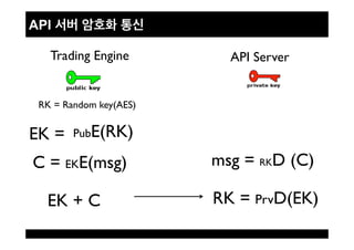 API
RK = Random key(AES)!
Trading Engine! API Server!
PubE(RK) !EK =!
C = EKE(msg)!
EK + C! RK = PrvD(EK)!
msg = RKD (C)!
 