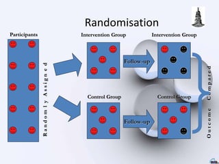 Randomisation
Participants
R
a
n
d
o
m
l
y
A
s
s
i
g
n
e
d
Intervention Group
Control Group
Follow-up
Follow-up
Intervention Group
Control Group
O
u
t
c
o
m
e
C
o
m
p
a
r
e
d
 