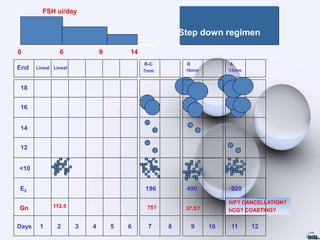 0 6 9 14
FSH ui/day
Step down regimen
Days
Gn
E2
<10
12
14
16
18
112.5
1 2 3 4 5 6
End Lineal Lineal
IVF? CANCELLATION?
hCG? COASTING?
196
7 8
75?
B-C
7mm
11 12
A
13mm
920
490
37.5?
9 10
B
10mm
 