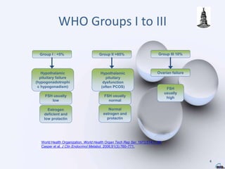 WHO Groups I to III
4
FSH usually
normal
FSH
usually
high
Hypothalamic
pituitary
dysfunction
(often PCOS)
Ovarian failure
Hypothalamic
pituitary failure
(hypogonadotrophi
c hypogonadism)
Group III 10%
Group II >85%
Group I : <5%
Normal
estrogen and
prolactin
1.World Health Organization. World Health Organ Tech Rep Ser. 1973;514:1–30.
2.Casper et al. J Clin Endocrinol Metabol. 2006;91(3):760–771.
FSH usually
low
Estrogen
deficient and
low prolactin
 