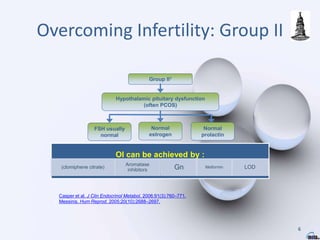 Overcoming Infertility: Group II
6
1. Casper et al. J Clin Endocrinol Metabol. 2006;91(3):760–771.
2. Messinis. Hum Reprod. 2005;20(10):2688–2697.
FSH usually
normal
Hypothalamic pituitary dysfunction
(often PCOS)
Group II1
Normal
estrogen
Normal
prolactin
OI can be achieved by :
(clomiphene citrate)
Aromatase
inhibitors Gn Metformin LOD
 