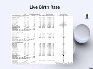 Live Birth Rate
 