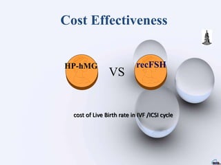 Cost Effectiveness
VS
cost of Live Birth rate in IVF /ICSI cycle
HP-hMG recFSH
 