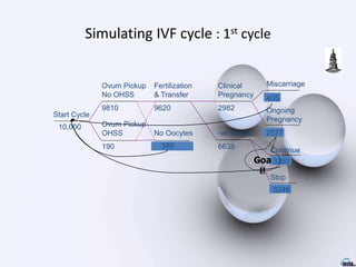 Simulating IVF cycle : 1st cycle
Start Cycle
10,000
Ovum Pickup
No OHSS
Ovum Pickup
OHSS
9810
190
Fertilization
& Transfer
No Oocytes
380
9620
Clinical
Pregnancy
-ve βHCG
2982
6638
Ongoing
Pregnancy
Miscarriage
405
2577
3246
3392
Continue
Stop
Goa
l!
 
