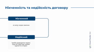 Нікчемність та недійсність договору
Нікчемний
Недійсний
в силу норм закона
треба доводити через
суд на підставі заяви
однієї із сторін
 