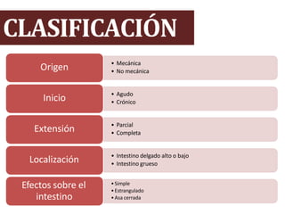 CLASIFICACIÓN
• Mecánica
• No mecánica
Origen
• Agudo
• Crónico
Inicio
• Parcial
• Completa
Extensión
• Intestino delgado alto o bajo
• Intestino grueso
Localización
•Simple
•Estrangulado
•Asa cerrada
Efectos sobre el
intestino
 