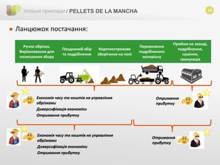 14
 Ланцюжок постачання:
Ручна обрізка.
Вирівнювання для
полегшення збору
Поєднаний збір
та подрібнення
Короткострокове
зберігання на полі
Перевезення
подрібненого
матеріалу
Прийом на заводі,
подрібнення,
сушіння,
грануляція
Економія часу та коштів на управління
обрізками
Диверсифікація економіки
Отримання прибутку
Отримання
прибутку
Отримання
прибутку
Економія часу та коштів на управління
обрізками
Диверсифікація економіки
Отримання прибутку
Успішні приклади / PELLETS DE LA MANCHA
 