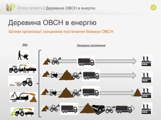 7
Шляхи організації ланцюжків постачання біомаси ОВСН
Збір Ланцюжок постачання
Деревина ОВСН в енергію
Огляд проекту / Деревина ОВСН в енергію
 