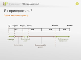 9
Як приєднатись?
Огляд проекту / Як приєднатись?
Графік виконання проекту
2016 2017 20192018
Бер Червень Грудень Квітень Вересень Червень
 
