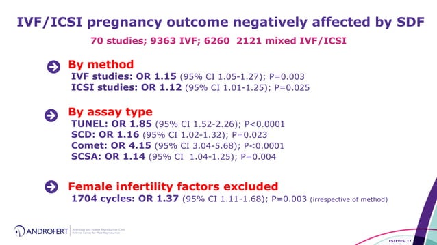 Clinical Utility of Sperm DNA Fragmentation Testing: is the jury still ...