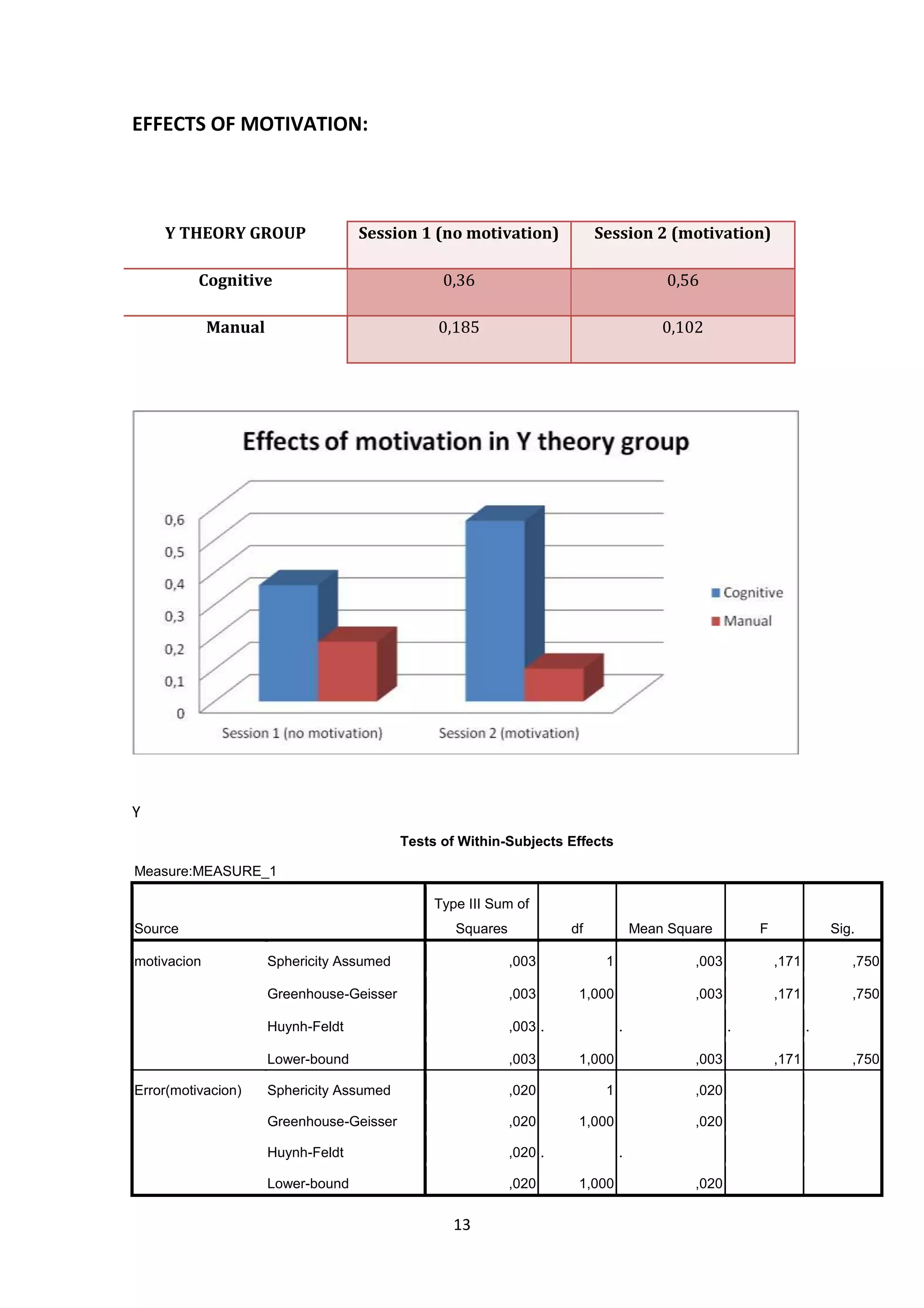 The impact of managerial style on task performance considering nature of task and individual motivational needs