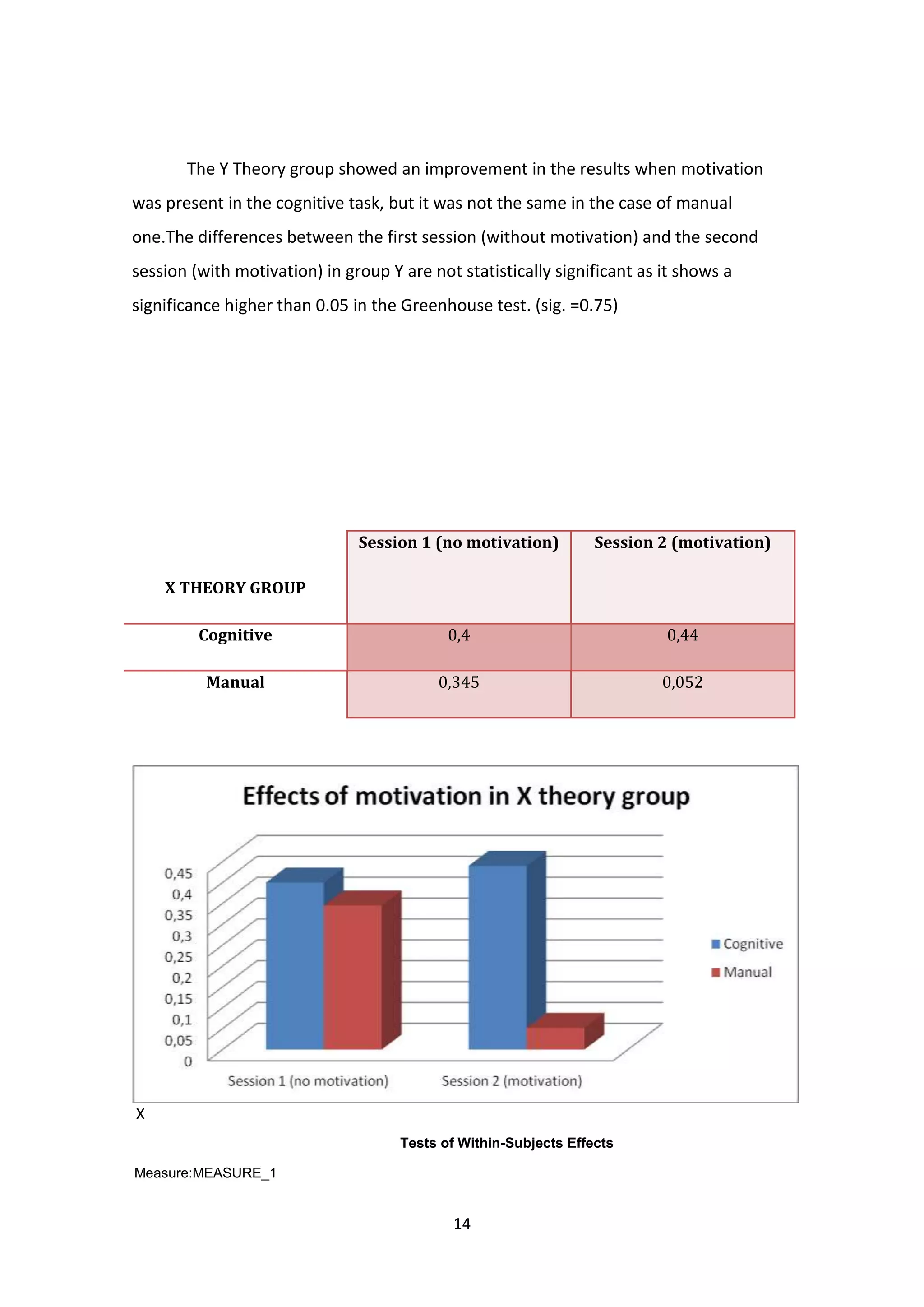 The impact of managerial style on task performance considering nature of task and individual motivational needs