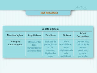 Manifestações Arquitetura Escultura 
Principais 
Caracteristicas 
A arte egípcia 
Pintura 
Artes 
Decorativas 
Monumentali 
dade; 
durabilidade e 
grandiosidade 
Estátuas de 
pedra, barro 
ou de 
madeira; 
Rigidez das 
peças 
Lei da 
frontalidade; 
cenas 
religiosas e da 
vida 
quotidiana 
Ourivesaria; 
utilização de 
pedras 
preciosas; 
grande 
perfeição 
