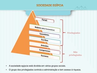 Privilegiados 
Não 
privilegiados 
• A sociedade egípcia está dividida em vários grupos sociais. 
• O grupo dos privilegiados controla a administração e tem acesso à riqueza. 
 