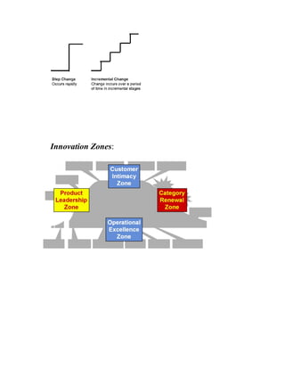 Innovation Zones:
 