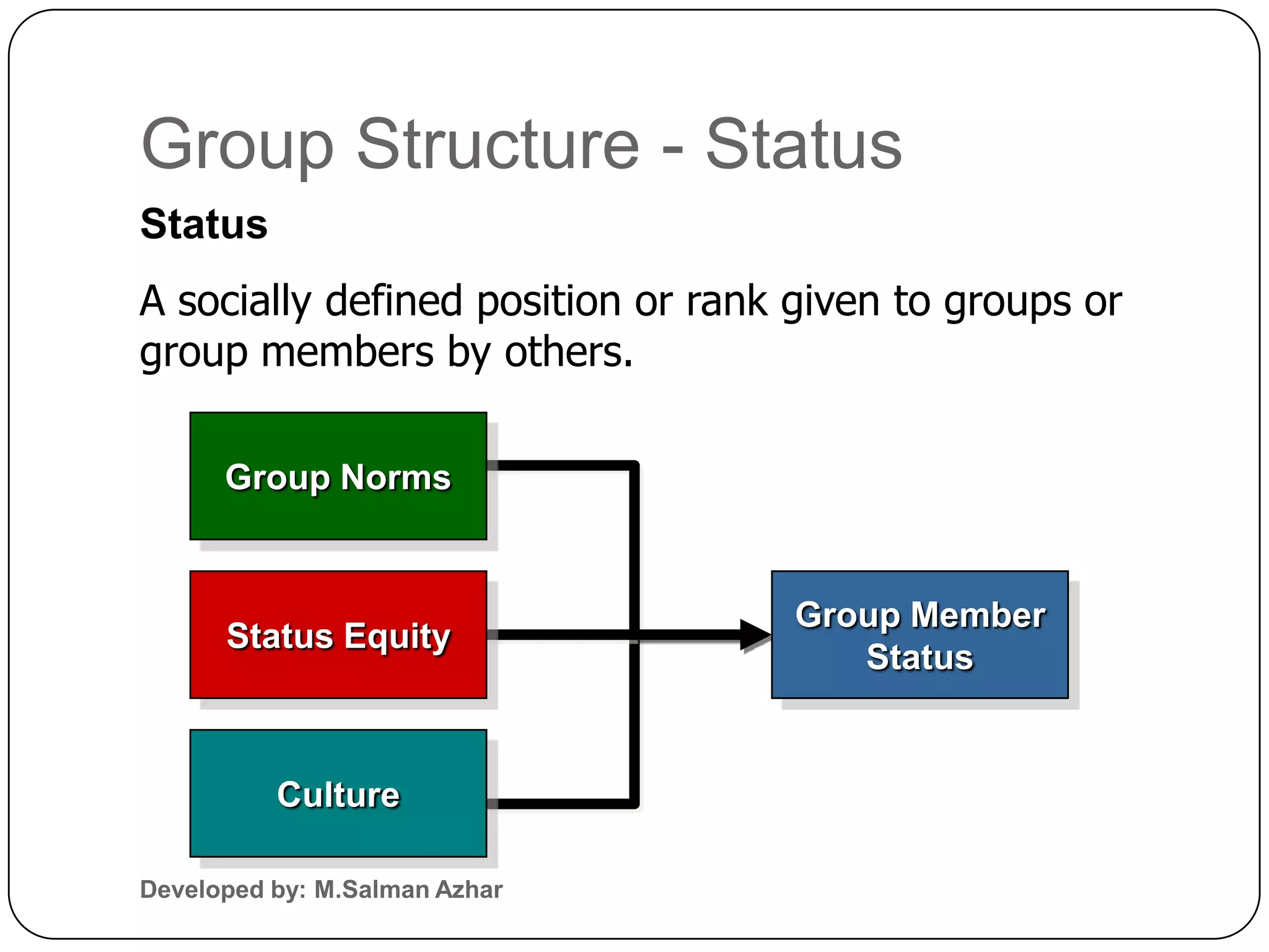 Group Structure - Status
Status
A socially defined position or rank given to groups or
group members by others.

      Group Norms


                                   Group Member
      Status Equity
                                      Status


          Culture

Developed by: M.Salman Azhar
 