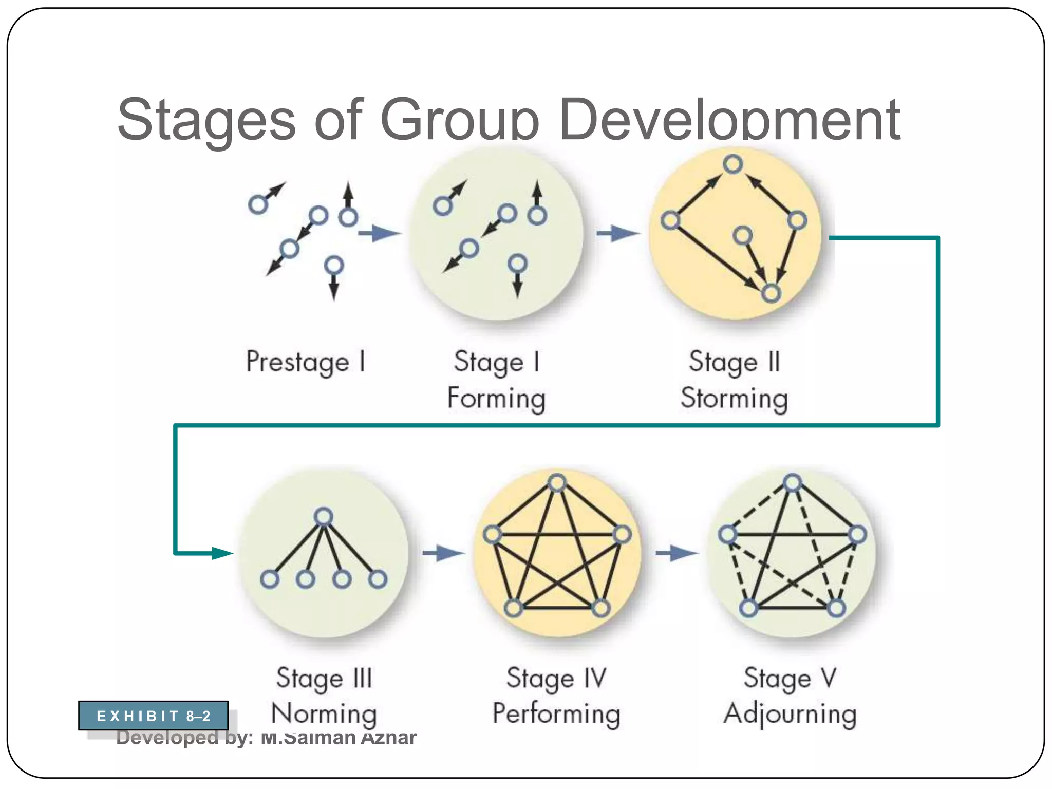 Stages of Group Development




E X H I B I T 8–2
  Developed by: M.Salman Azhar
 