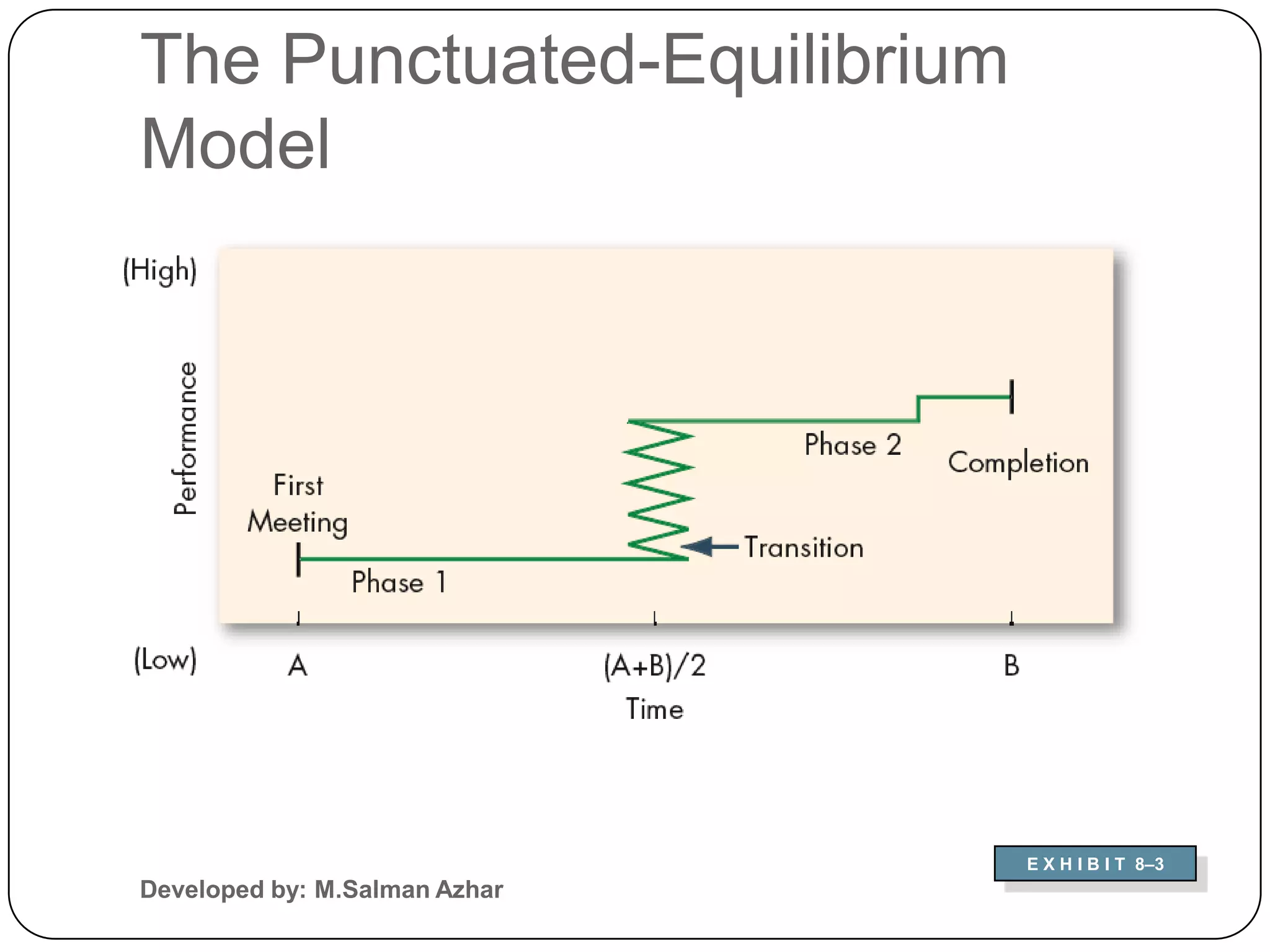 The Punctuated-Equilibrium
Model




                               E X H I B I T 8–3
Developed by: M.Salman Azhar
 