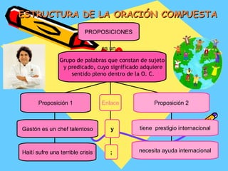 ESTRUCTURA DE LA ORACIÓN COMPUESTA
                           PROPOSICIONES

                                  es un

                Grupo de palabras que constan de sujeto
                 y predicado, cuyo significado adquiere
                    sentido pleno dentro de la O. C.




       Proposición 1              Enlace           Proposición 2



Gastón es un chef talentoso          y       tiene prestigio internacional



Haití sufre una terrible crisis      ;       necesita ayuda internacional
 