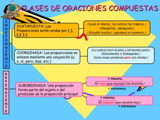 CLASES DE ORACIONES COMPUESTAS
I
N                                            /(Leyó el diario); (la noticia fue trágica)./
    YUXTAPUESTA: Las
D                                                    /(Desperté), (desayuné)/
    Proposiciones están unidas por (,),
E                                            /(Estudió mucho): (aprobará el examen)./
P   (;), (:)
E
N
D
I                                               /(La policía tocó el pito) y (el taxista paró)./
    COORDINADA: Las proposiciones se                   /(Estudiarás) o (trabajarás)./
E
N   enlazan mediante una conjunción (y,           /(Una mujer perdona) pero (no olvida)./
T   o, ni, pero, mas, etc.)
E

D
E                                                            P. PRINCIPAL
P
                                                  /El viaje (que hicimos) fue divertido./
E   SUBORDINADA: Una proposición
N   forma parte del sujeto o del                             P. SUBORDINADA
D   predicado de la proposición principal.
I                                                      P. PRINCIPAL
E
N                                                    /Él aseguró (que vendría hoy)./
                                                                      P. SUBORDINADA
T
E
 