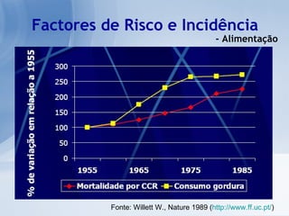 Factores de Risco e Incidência Fonte: Willett W., Nature 1989 ( http://www.ff.uc.pt/ ) - Alimentação 