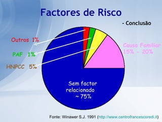 Factores de Risco Outros  1% Sem factor relacionado  ~ 75% HNPCC  5% Causa Familiar  15% - 20% PAF  1% Fonte: Winawer S.J. 1991 ( http://www.centrofrancescoredi.it ) - Conclusão 