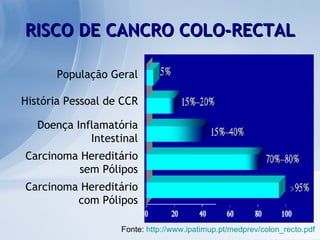 RISCO DE CANCRO COLO-RECTAL População Geral História Pessoal de CCR Doença Inflamatória Intestinal Carcinoma Hereditário sem Pólipos Carcinoma Hereditário com Pólipos Fonte:  http://www.ipatimup.pt/medprev/colon_recto.pdf 