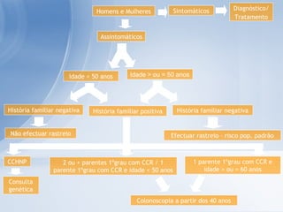 Homens e Mulheres Sintomáticos Diagnóstico/ Tratamento Assintomáticos Idade < 50 anos História familiar negativa Idade > ou = 50 anos História familiar positiva História familiar negativa Não efectuar rastreio Efectuar rastreio – risco pop. padrão CCHNP 2 ou + parentes 1ºgrau com CCR / 1 parente 1ºgrau com CCR e idade < 50 anos 1 parente 1ºgrau com CCR e idade > ou = 60 anos Consulta genética Colonoscopia a partir dos 40 anos 