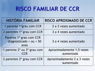 RISCO FAMILIAR DE CCR Aproximadamente 2 a 3 vezes aumentado 2 parentes 2º grau com CCR Aproximadamente 1,5 vezes aumentado 1 parente 2º ou 3º grau com CCR 3 a 4 vezes aumentado Parente 1º grau com CCR diagnosticado < ou = 50 anos 3 a 4 vezes aumentado 2 parentes 1º grau com CCR 2 a 3 vezes aumentado 1 parente 1ºgrau com CCR RISCO APROXIMADO DE CCR HISTÓRIA FAMILIAR 