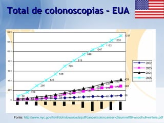 Total de colonoscopias – EUA Fonte:  http://www.nyc.gov/html/doh/downloads/pdf/cancer/coloncancer-c5summit06-woodhull-winters.pdf 