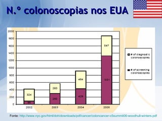 N.º colonoscopias nos EUA Fonte:  http://www.nyc.gov/html/doh/downloads/pdf/cancer/coloncancer-c5summit06-woodhull-winters.pdf 