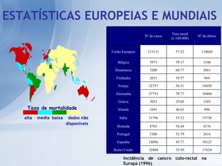 Incidência de cancro colo-rectal na Europa (1996) ESTATÍSTICAS EUROPEIAS E MUNDIAIS Taxa de mortalidade  alta  media  baixa  dados não disponíveis   17624 55.50 32404 Reino Unido 10125 45.77 18096 Espanha 2616 53.79 5300 Portugal 4176 56.44 8765 Holanda 15750 55.52 31796 Itália 896 46.63 1691 Irlanda 1585 29.05 3053 Grécia 30460 70.77 57753 Alemanha 16050 56.31 32757 França 964 39.57 2031 Finlândia 2061 60.77 3200 Dinamarca 3106 59.17 5973 Bélgica 110669 57.22 213111 União Europeia Nº de óbitos Taxa anual (x 100.000) Nº de casos 