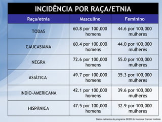 Dados retirados do programa SEER do Nacional Cancer Institute 32.9 por 100,000 mulheres 47.5 por 100,000 homens HISPÂNICA 39.6 por 100,000 mulheres 42.1 por 100,000 homens INDIO-AMERICANA 35.3 por 100,000 mulheres 49.7 por 100,000 homens ASIÁTICA  55.0 por 100,000 mulheres 72.6 por 100,000 homens NEGRA 44.0 por 100,000 mulheres 60.4 por 100,000 homens CAUCASIANA 44.6 por 100,000 mulheres 60.8 por 100,000 homens TODAS Feminino Masculino Raça/etnia INCIDÊNCIA POR RAÇA/ETNIA 