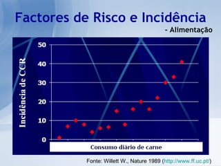 Factores de Risco e Incidência Fonte: Willett W., Nature 1989 ( http://www.ff.uc.pt/ ) - Alimentação 