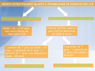 GRUPOS ESTRATIFICADOS QUANTO À POSSIBILIDADE DE DESENVOLVER CCR Idade  = ou > a 50 anos, sem outro factor de risco para CCR História familiar positiva para CCR ou adenomas do cólon e recto 1 parente de 1º grau de idade > 50 anos / 2 parentes de 2º grau / 1 parente de 1º grau com adenoma e idade < 60 anos 2 parentes de 1º grau / 1 parente de 1º grau com idade < 50 anos POPULAÇÃO DE RISCO PADRÃO POPULAÇÃO DE RISCO AUMENTADO RISCO 3 / 4 VEZES SUPERIOR RISCO 2 / 3 VEZES SUPERIOR 