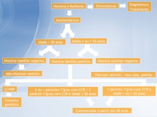 Homens e Mulheres Sintomáticos Diagnóstico/ Tratamento Assintomáticos Idade < 50 anos História familiar negativa Idade > ou = 50 anos História familiar positiva História familiar negativa Não efectuar rastreio Efectuar rastreio – risco pop. padrão CCHNP 2 ou + parentes 1ºgrau com CCR / 1 parente 1ºgrau com CCR e idade < 50 anos 1 parente 1ºgrau com CCR e idade > ou = 60 anos Consulta genética Colonoscopia a partir dos 40 anos 