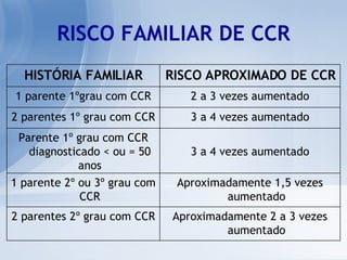 RISCO FAMILIAR DE CCR Aproximadamente 2 a 3 vezes aumentado 2 parentes 2º grau com CCR Aproximadamente 1,5 vezes aumentado 1 parente 2º ou 3º grau com CCR 3 a 4 vezes aumentado Parente 1º grau com CCR diagnosticado < ou = 50 anos 3 a 4 vezes aumentado 2 parentes 1º grau com CCR 2 a 3 vezes aumentado 1 parente 1ºgrau com CCR RISCO APROXIMADO DE CCR HISTÓRIA FAMILIAR 