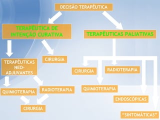 DECISÃO TERAPÊUTICA TERAPÊUTICA DE INTENÇÃO CURATIVA TERAPÊUTICAS PALIATIVAS TERAPÊUTICAS NEO-ADJUVANTES CIRURGIA RADIOTERAPIA QUIMIOTERAPIA CIRURGIA CIRURGIA QUIMIOTERAPIA RADIOTERAPIA ENDOSCÓPICAS “ SINTOMÁTICAS” 