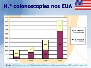 N.º colonoscopias nos EUA Fonte:  http://www.nyc.gov/html/doh/downloads/pdf/cancer/coloncancer-c5summit06-woodhull-winters.pdf 
